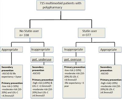 Statin therapy in multimorbid older patients with polypharmacy- a cross-sectional analysis of the Swiss OPERAM trial population